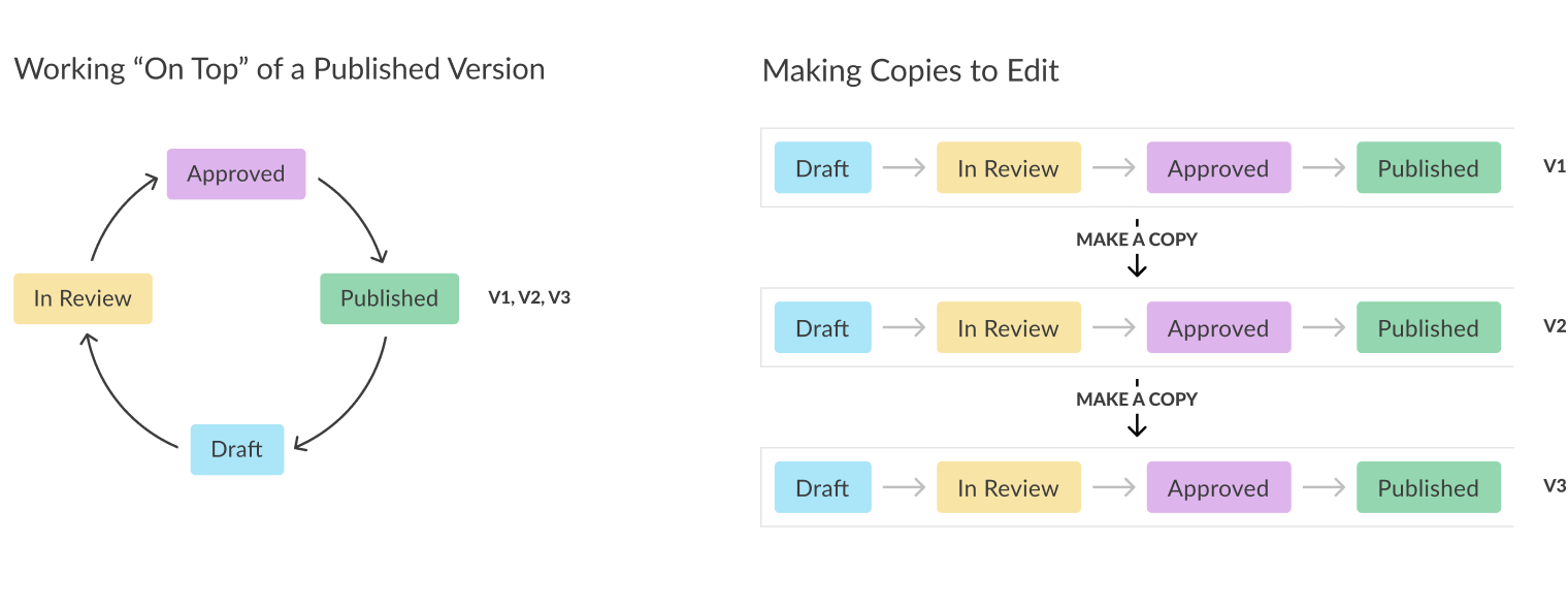Versioning models — branching and merging vs. making copies to edit